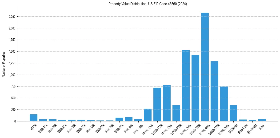 Value Distribution for 