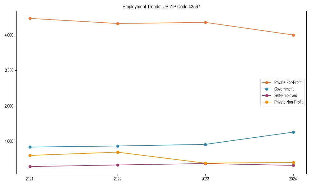 Long-term employment trends in 