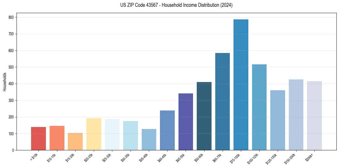 Income Distribution for 