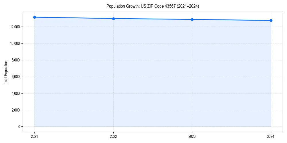 Population trends in 