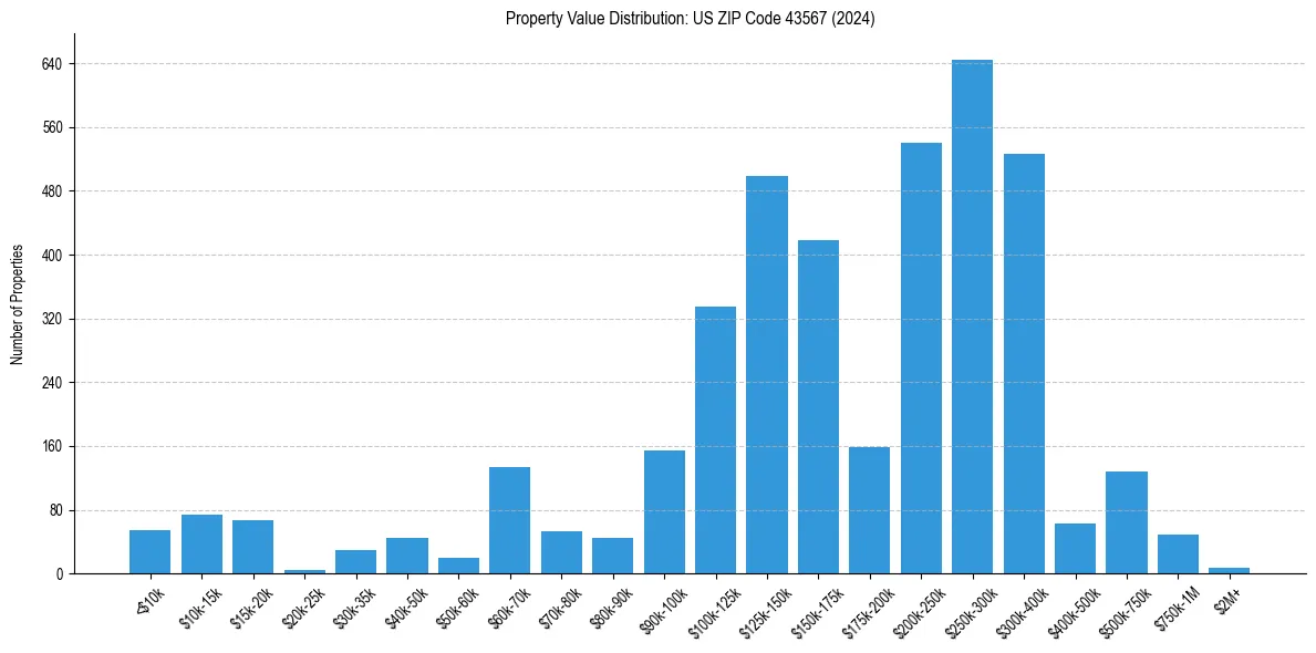 Value Distribution for 