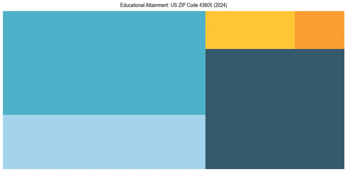 Education Treemap for  in 2024