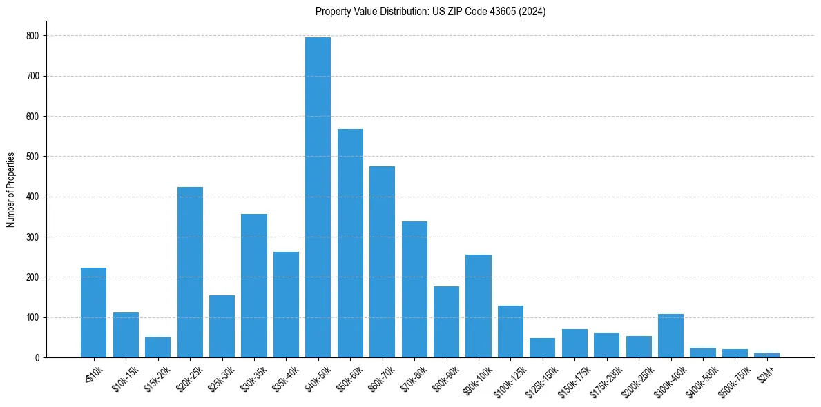 Value Distribution for 