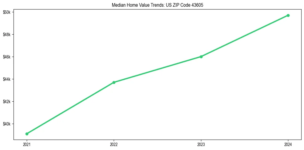 Median property value trends in 
