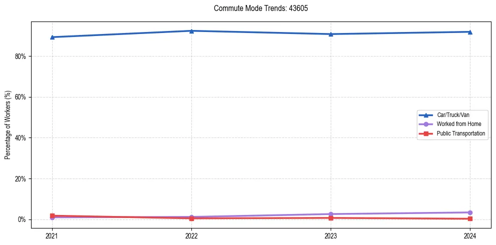 Transportation trends in US ZIP Code 43605