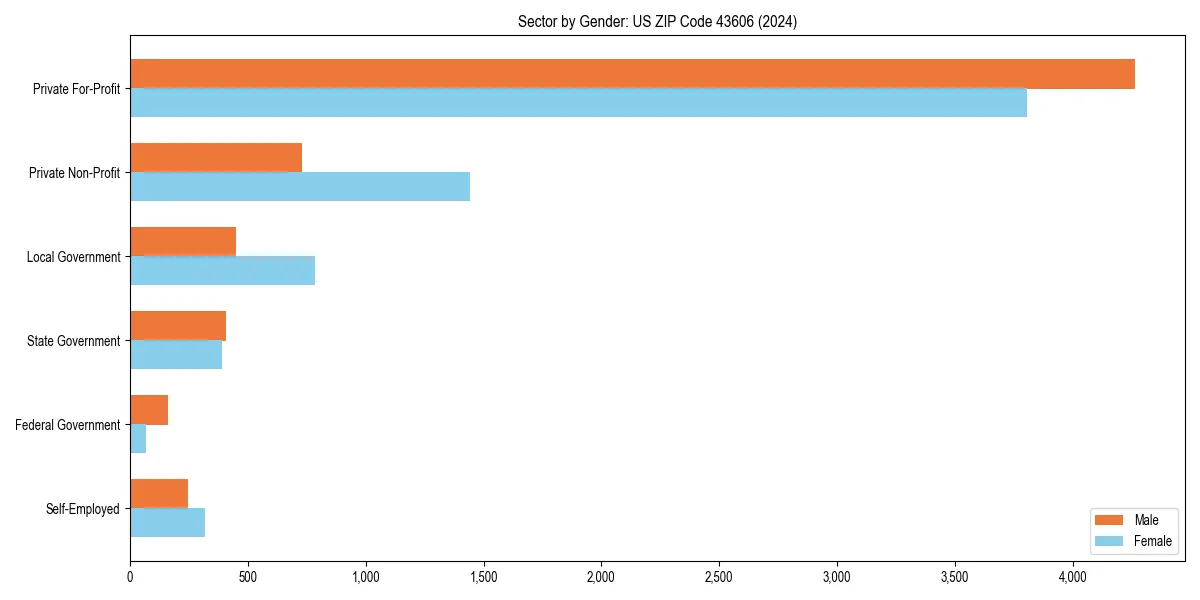 Employment sector breakdown by gender in 