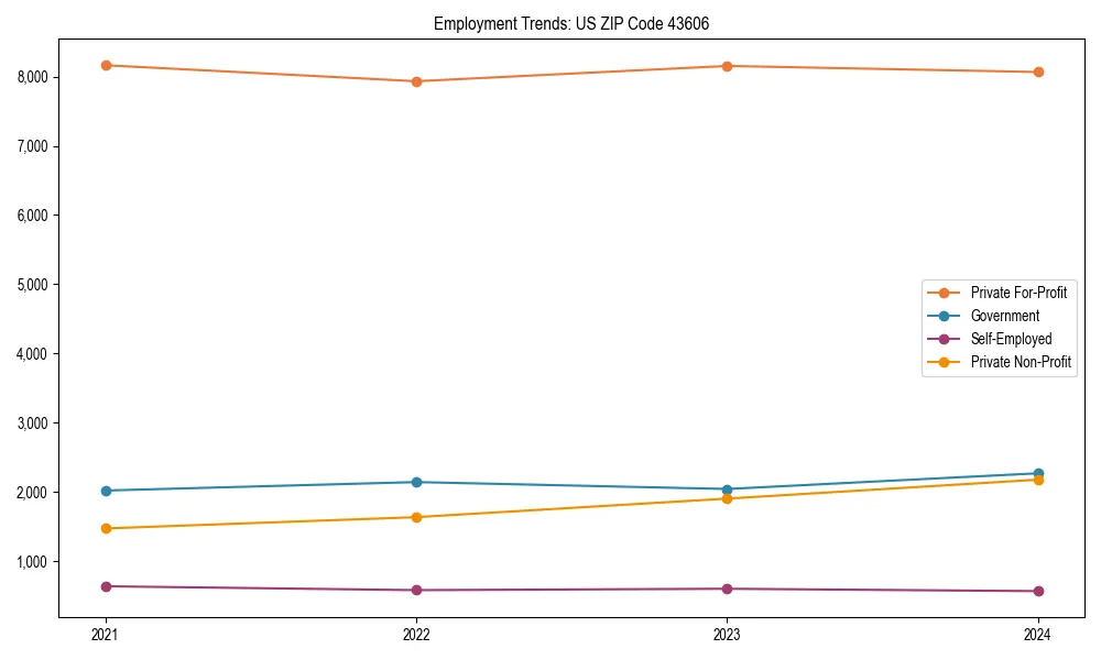 Long-term employment trends in 
