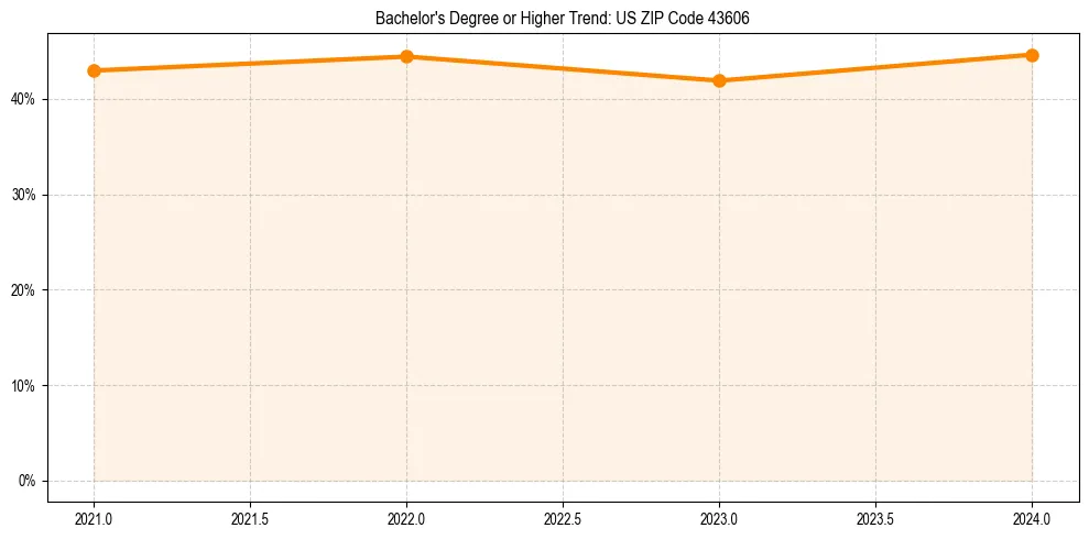 Trend chart showing bachelor degree growth in 