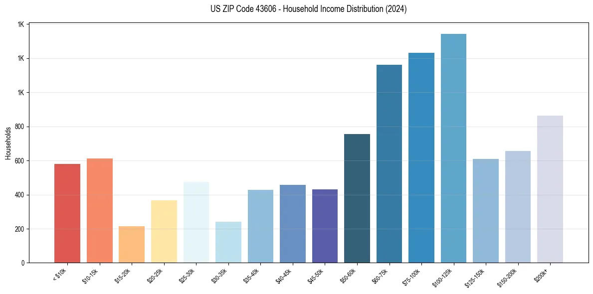 Income Distribution for 