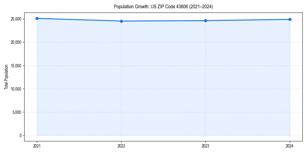 Population trends in 