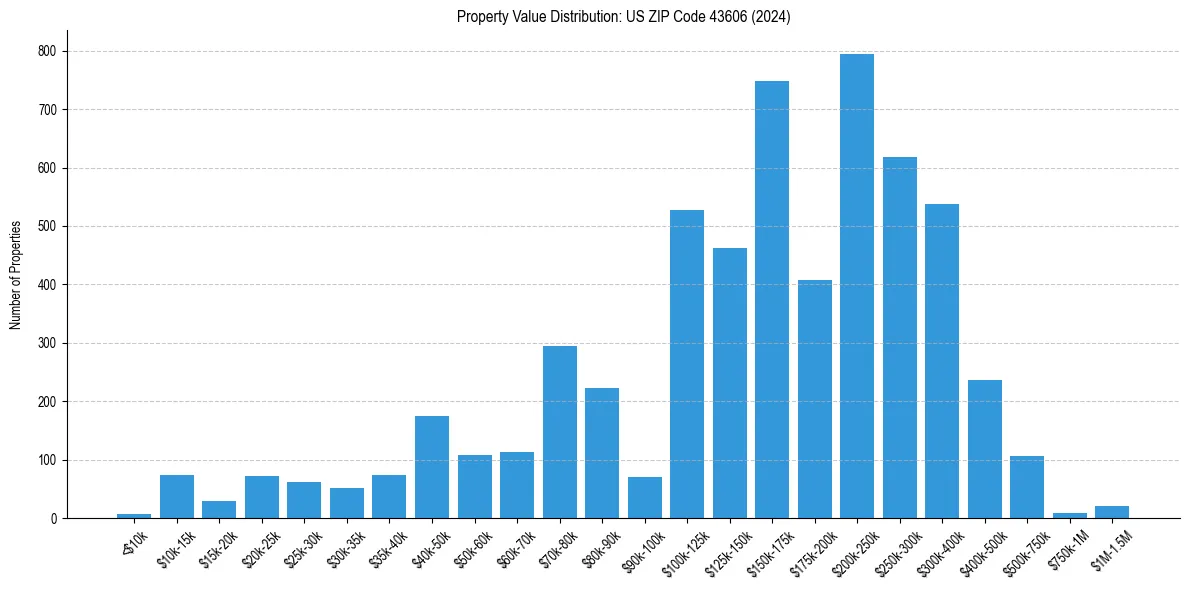 Value Distribution for 