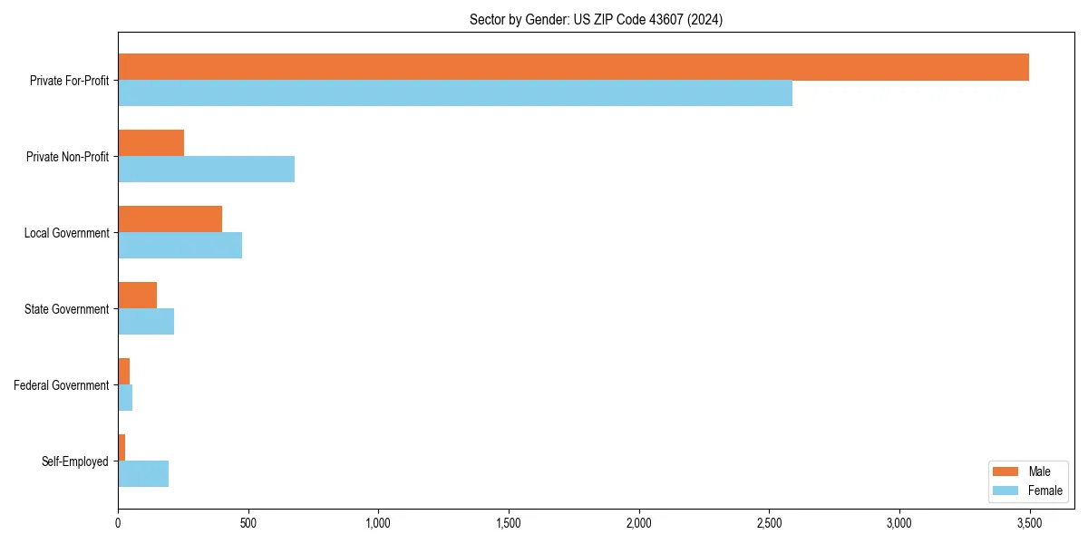 Employment sector breakdown by gender in 