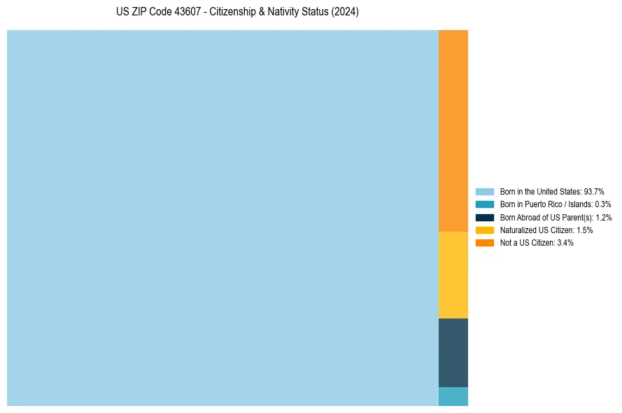 Nativity Treemap for 