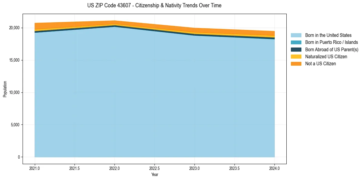 Historical nativity trends for 