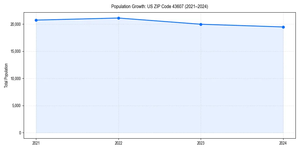 Population trends in 