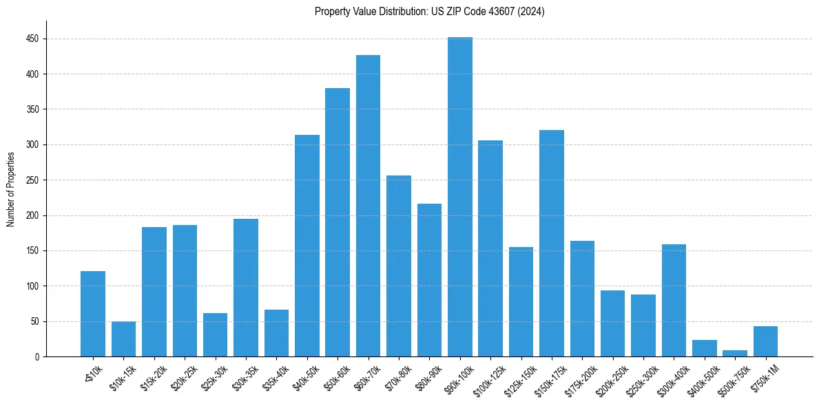 Value Distribution for 