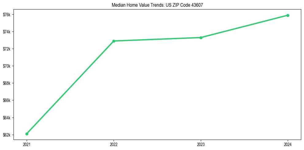 Median property value trends in 