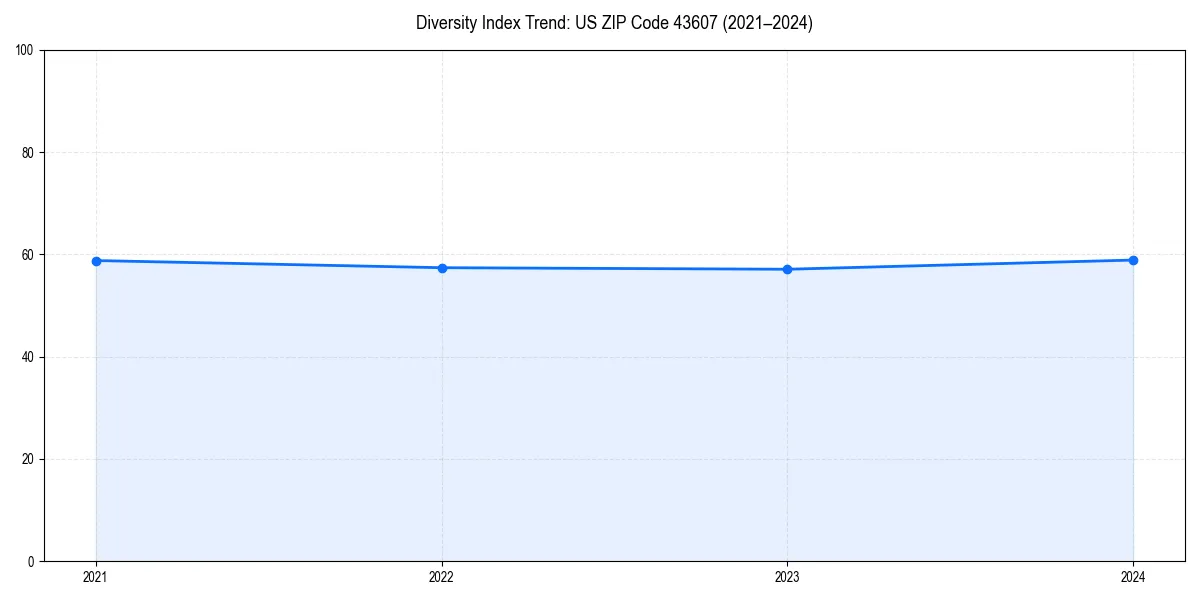 Line chart showing diversity index trends for 