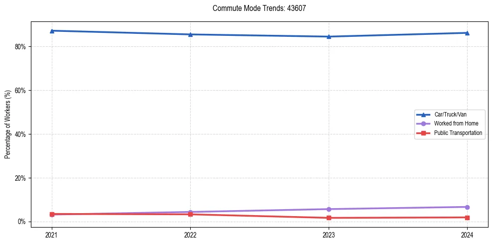 Transportation trends in US ZIP Code 43607