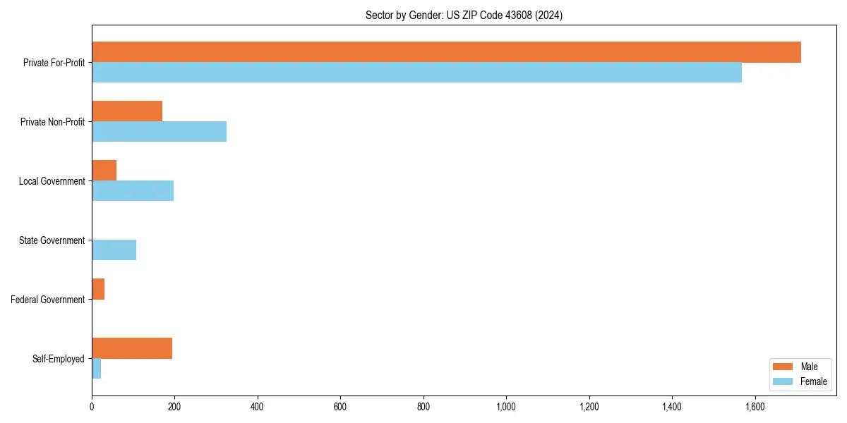 Employment sector breakdown by gender in 