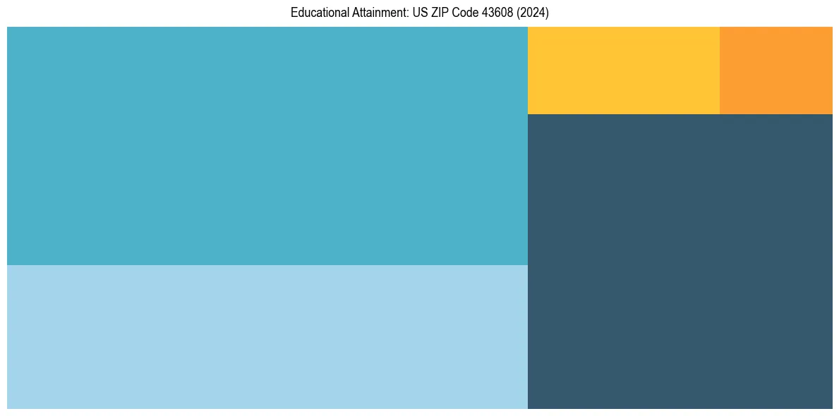 Education Treemap for  in 2024