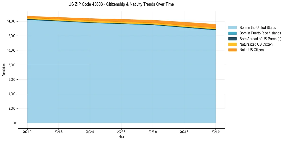Historical nativity trends for 