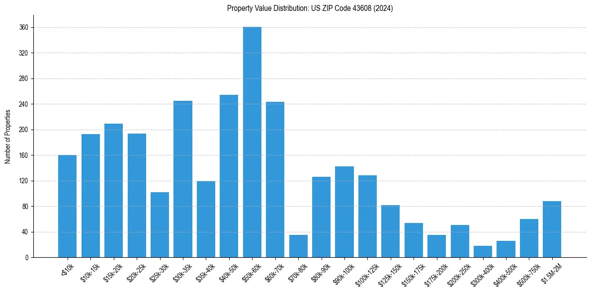 Value Distribution for 