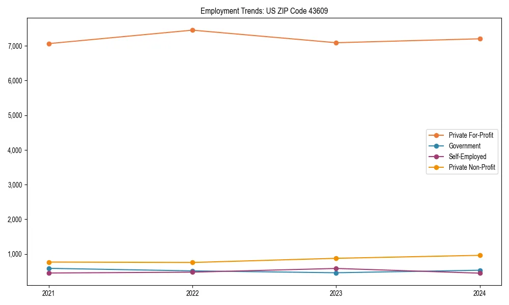 Long-term employment trends in 