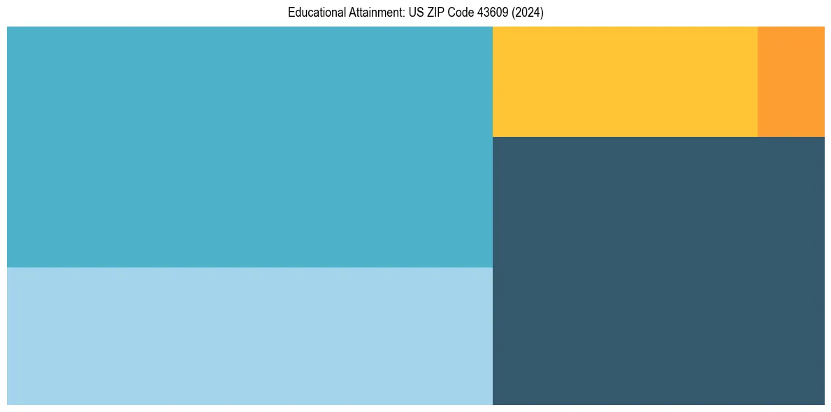 Education Treemap for  in 2024