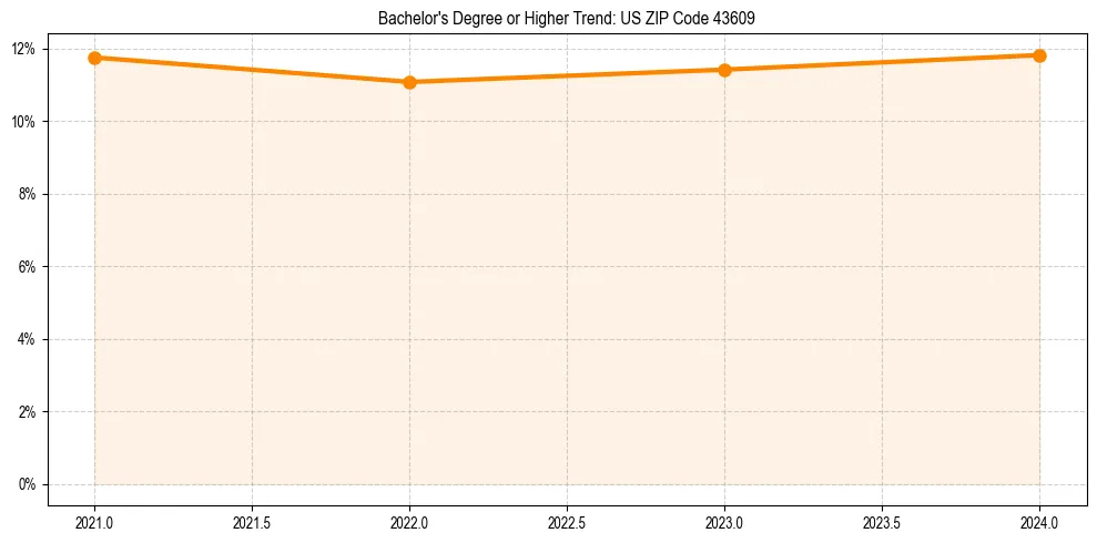 Trend chart showing bachelor degree growth in 