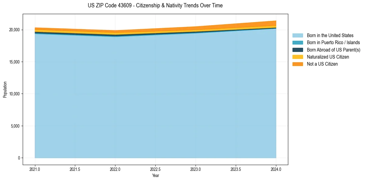 Historical nativity trends for 