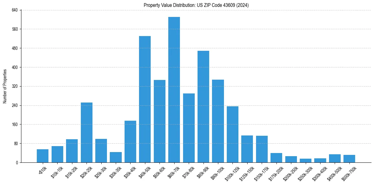 Value Distribution for 