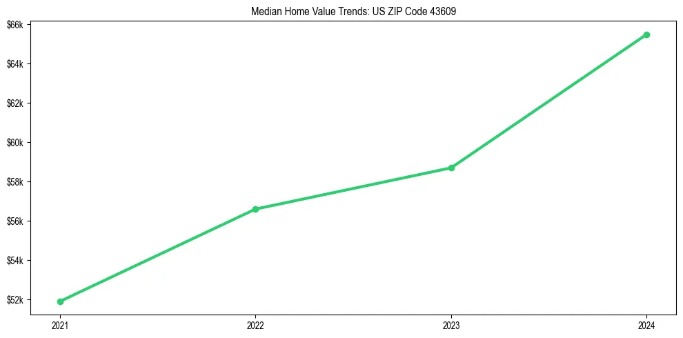 Median property value trends in 