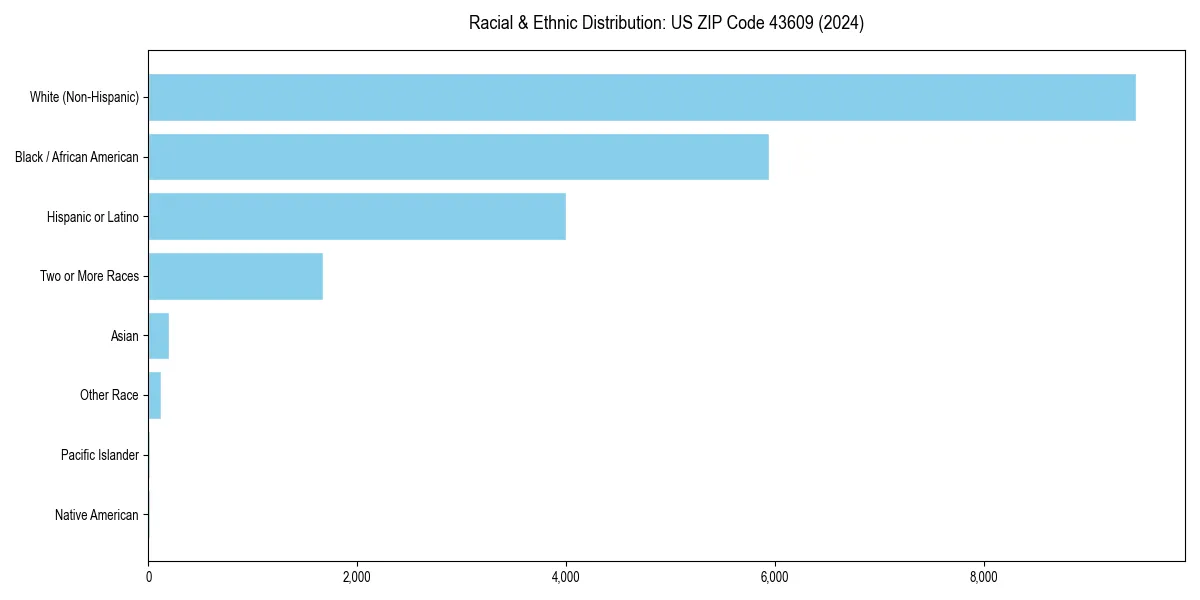 Bar chart showing racial distribution in  for 2024