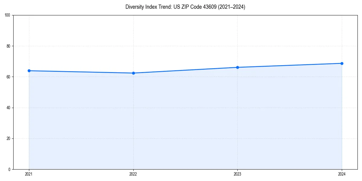 Line chart showing diversity index trends for 