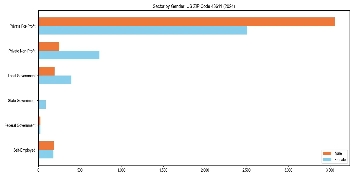 Employment sector breakdown by gender in 