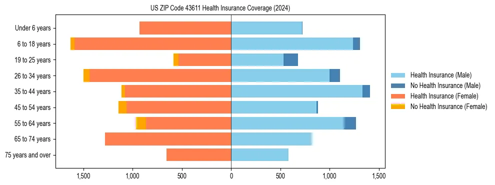 Health insurance pyramid for US ZIP Code 43611