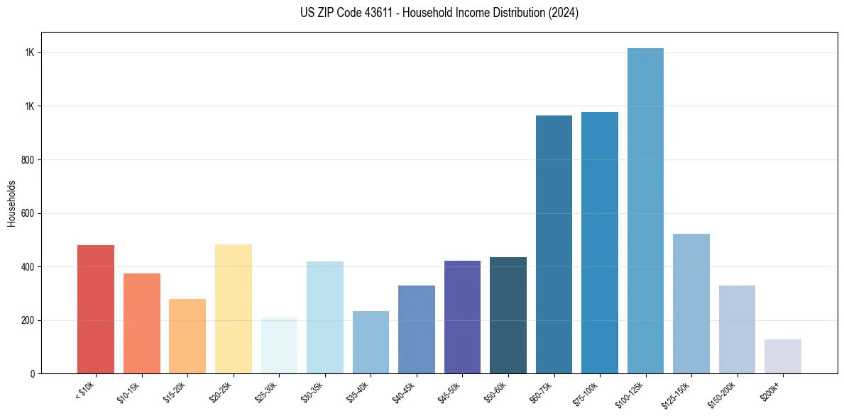 Income Distribution for 