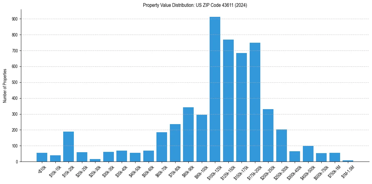 Value Distribution for 