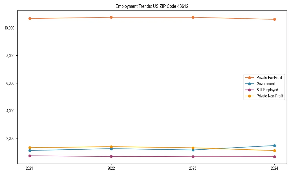 Long-term employment trends in 