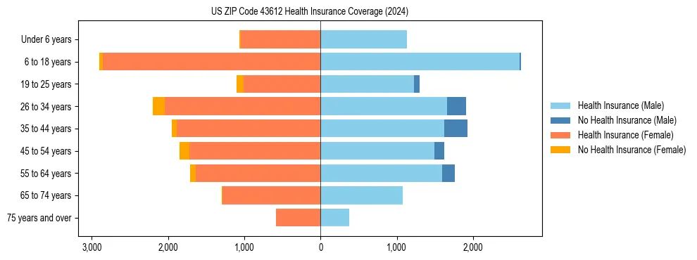 Health insurance pyramid for US ZIP Code 43612
