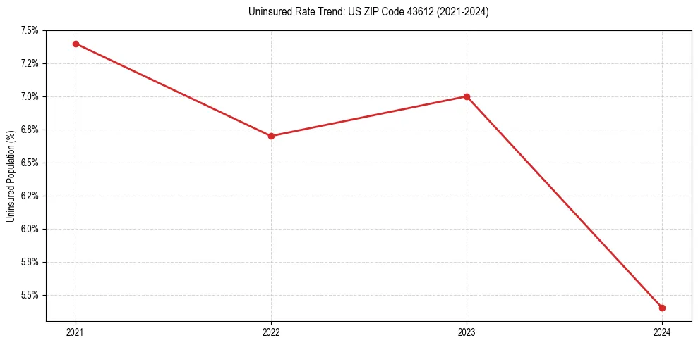 Uninsured trend chart for US ZIP Code 43612