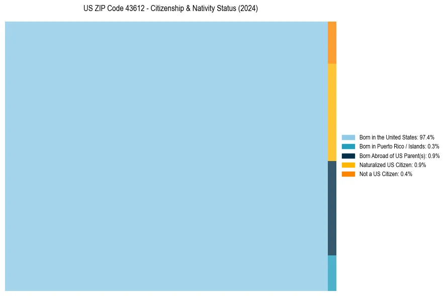 Nativity Treemap for 