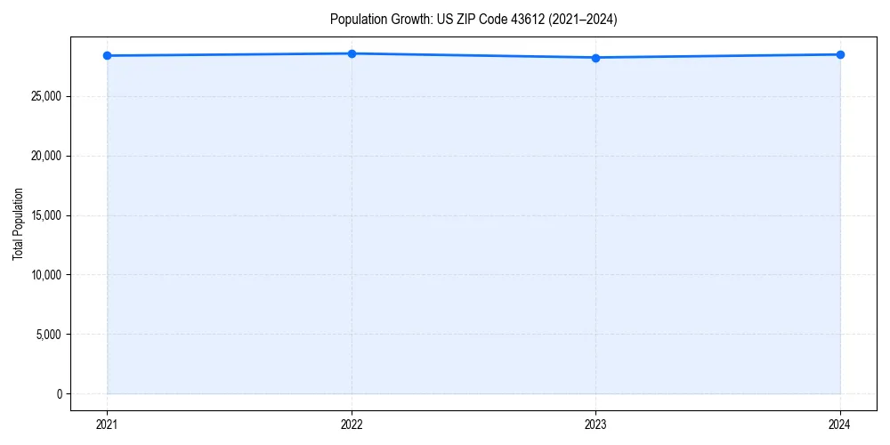 Population trends in 