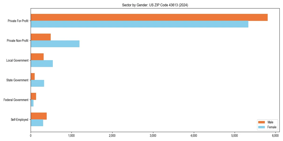 Employment sector breakdown by gender in 