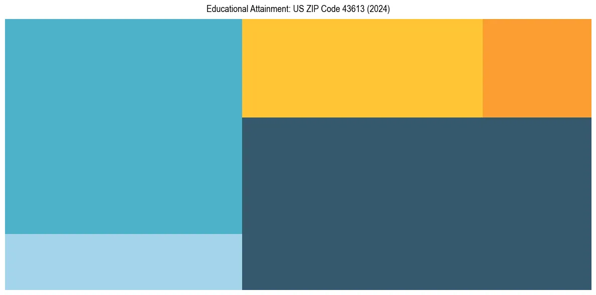 Education Treemap for  in 2024