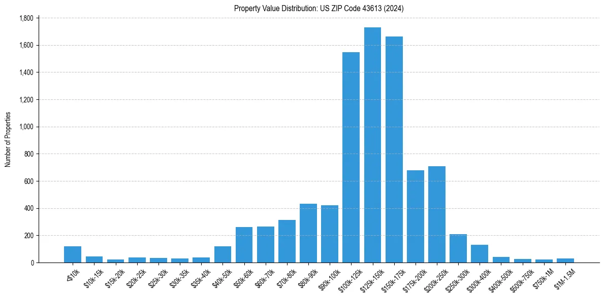 Value Distribution for 
