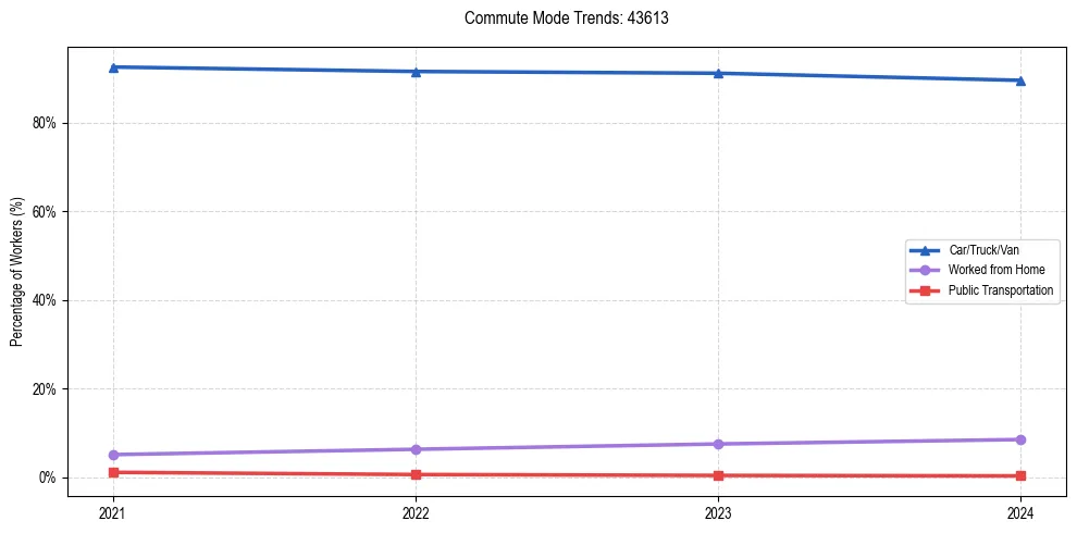 Transportation trends in US ZIP Code 43613