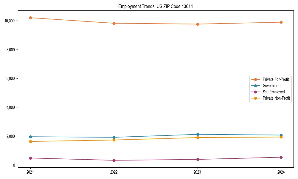 Long-term employment trends in 