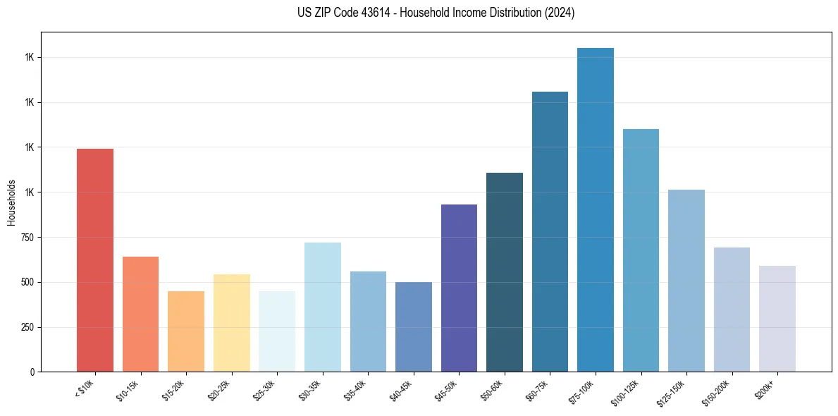 Income Distribution for 